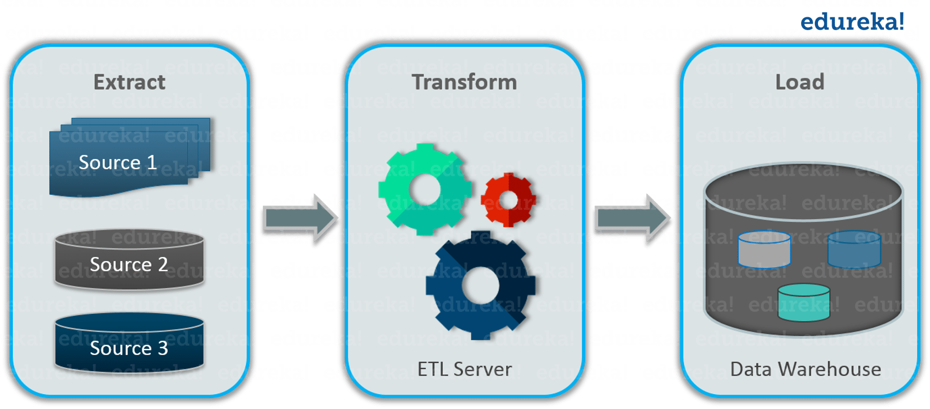 ETL Process - Talend ETL - Edureka