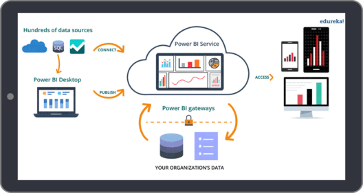 What is Power BI? - Power BI Process - Edureka