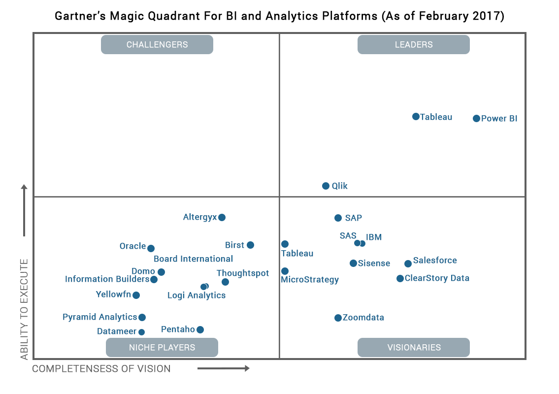 Gartner Chart For Bi Tools