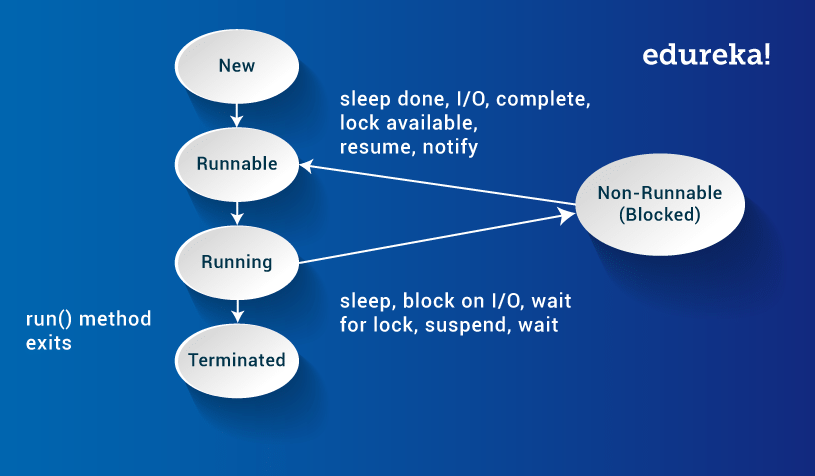 7 differences between extends Thread and implements Runnable in