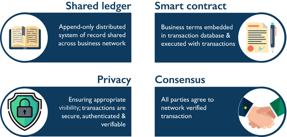 hyperledger fabric-blockchain for business-edureka