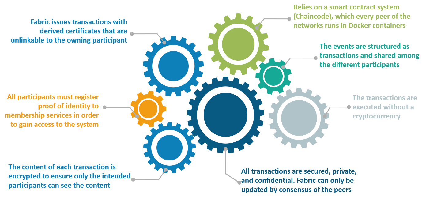 hyperledger fabric-how it works-edureka