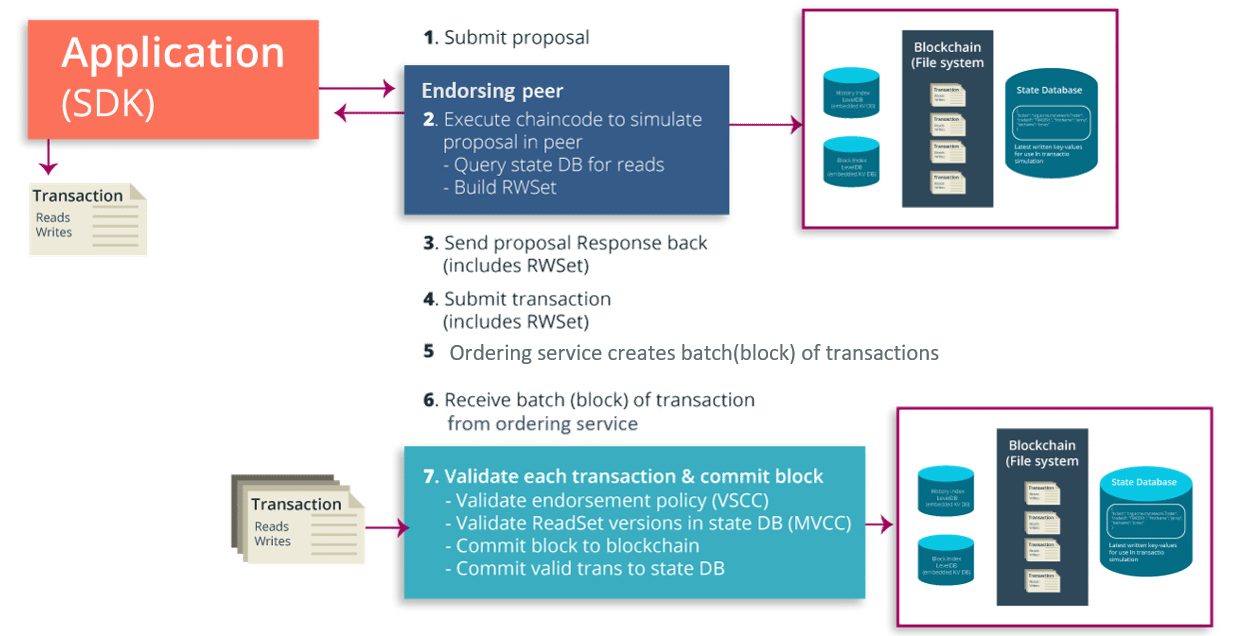 hyperledger fabric-transaction-edureka