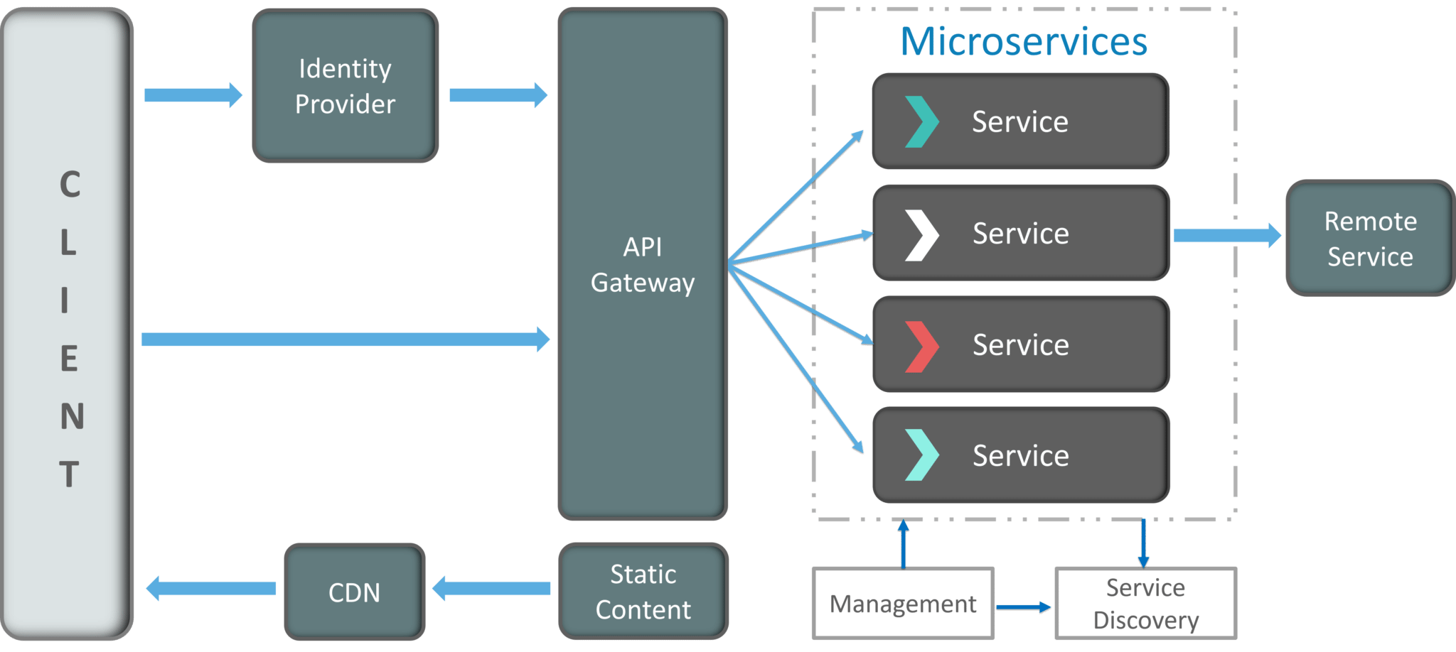 Service architecture