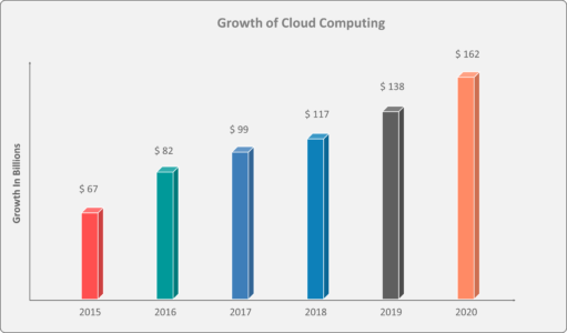 Cloud Growth - What is Google Cloud Platform - Edureka