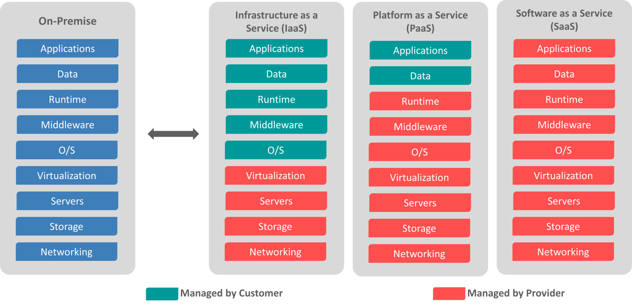 Iaas,Paas,Saas - What is Google Cloud Platform - Edureka