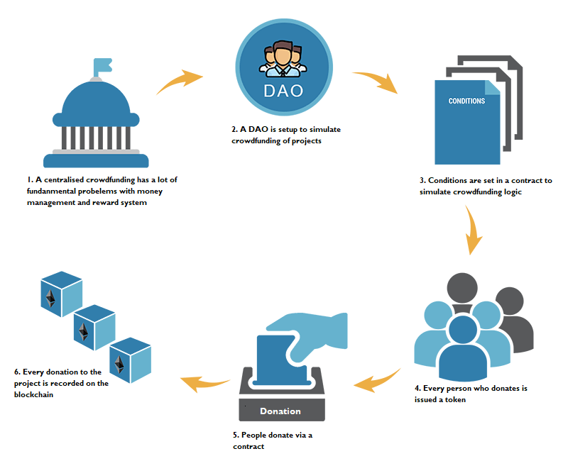 Crowdfunding - Ethereum Tutorial - Edureka