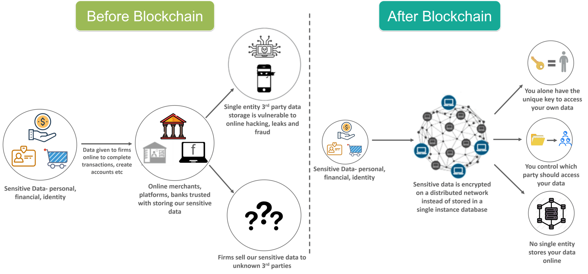 Data Security-10 reasons to learn blockchain-edureka