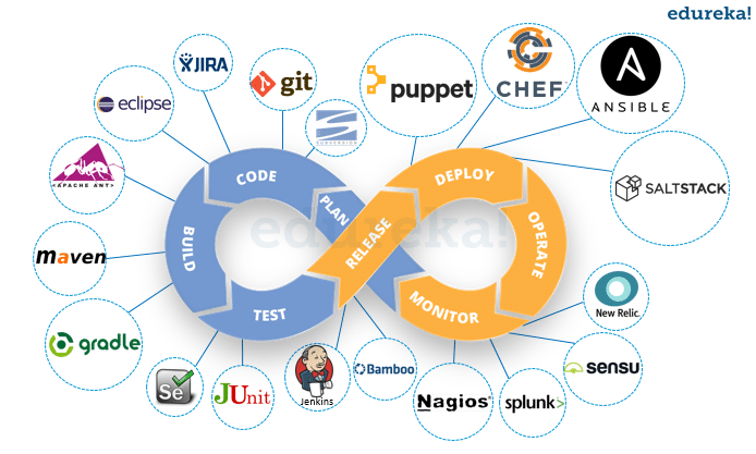 DevOps Tools - Reasons To Learn DevOps - Edureka