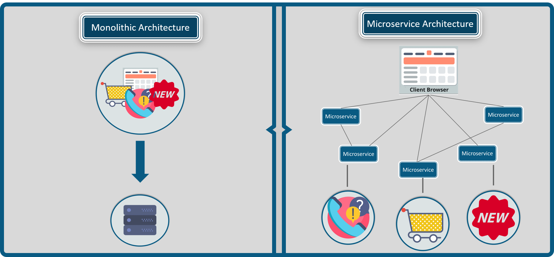 Microservice Architecture: How To Do It Right