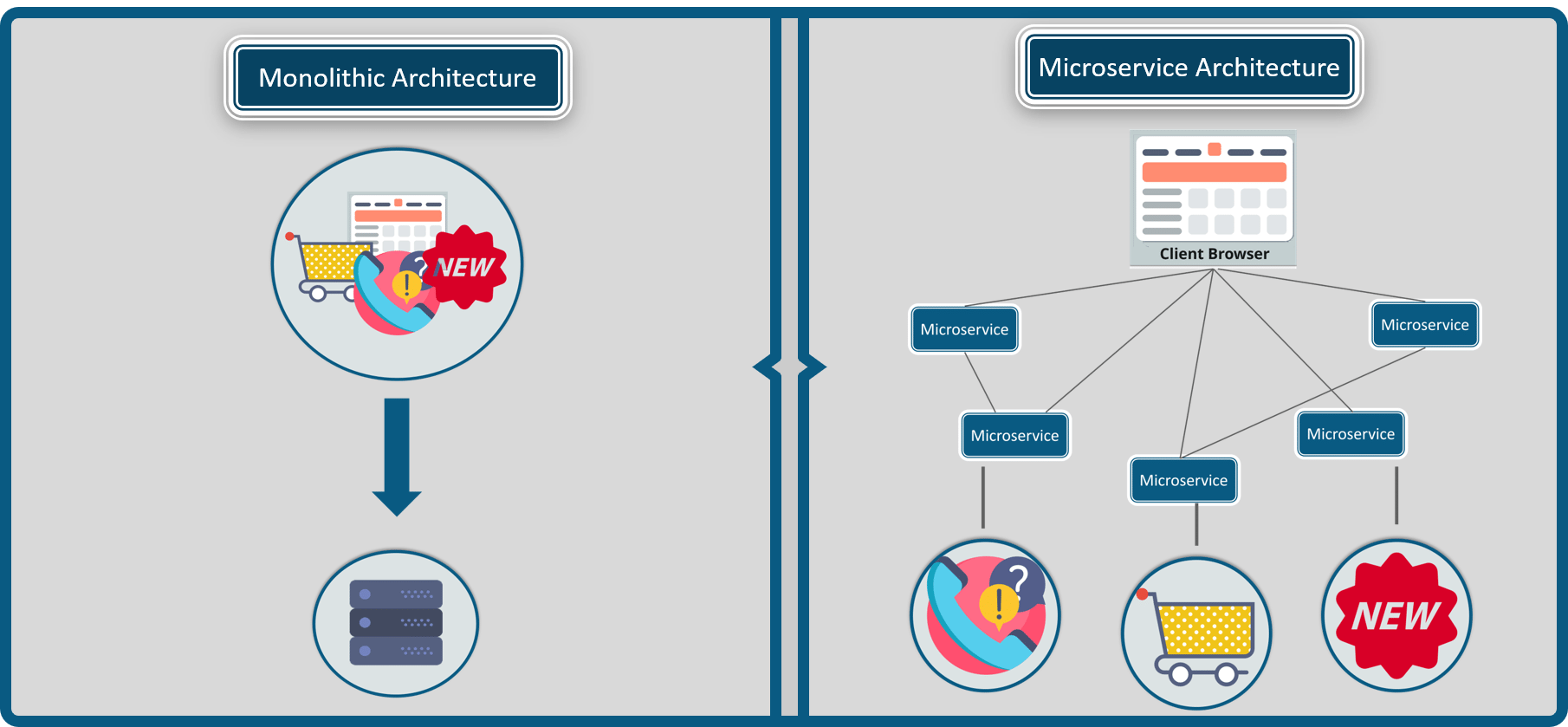 Differences Between Monolithic Architecture And Microservices - Microservice Architecture - Edureka