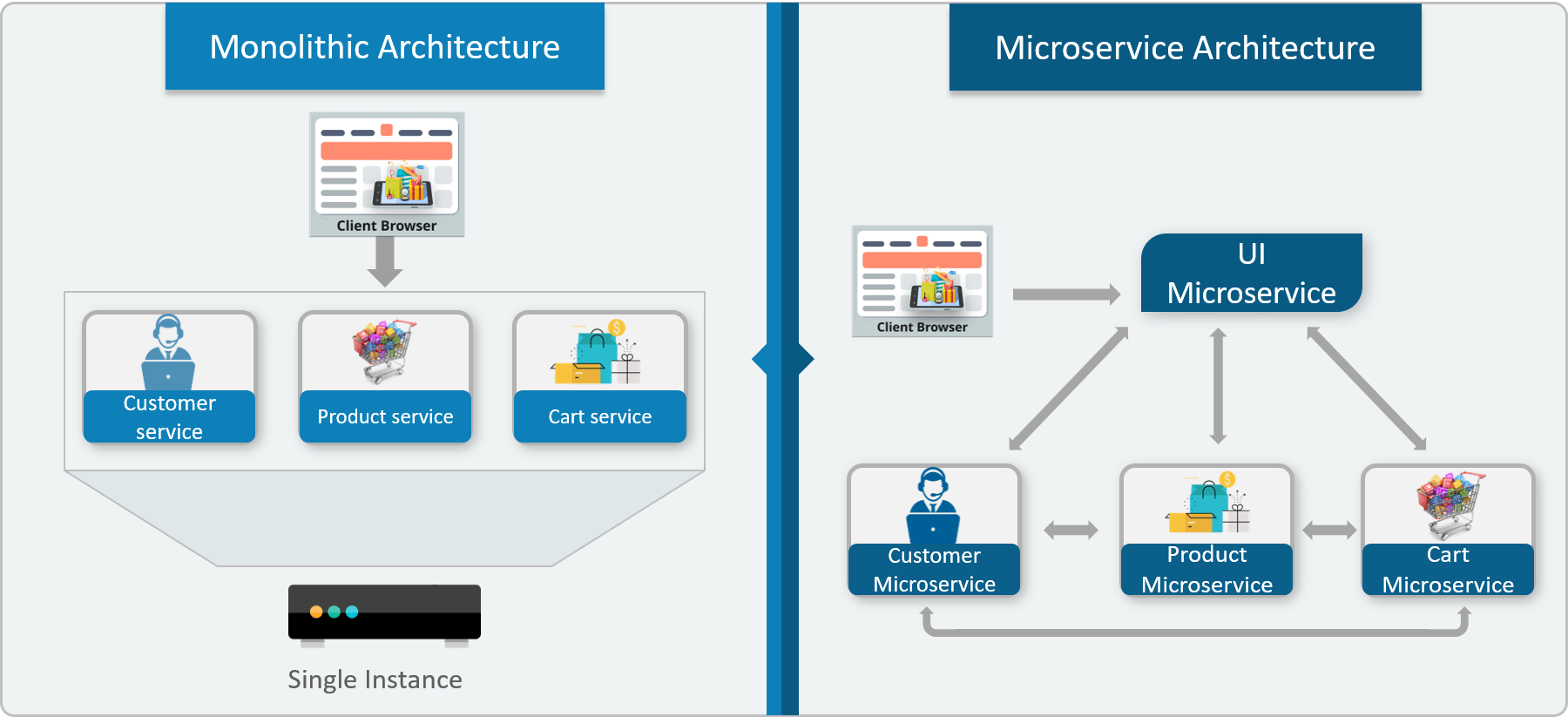 Differences Between Monolithic Architecture And Microservices - Edureka