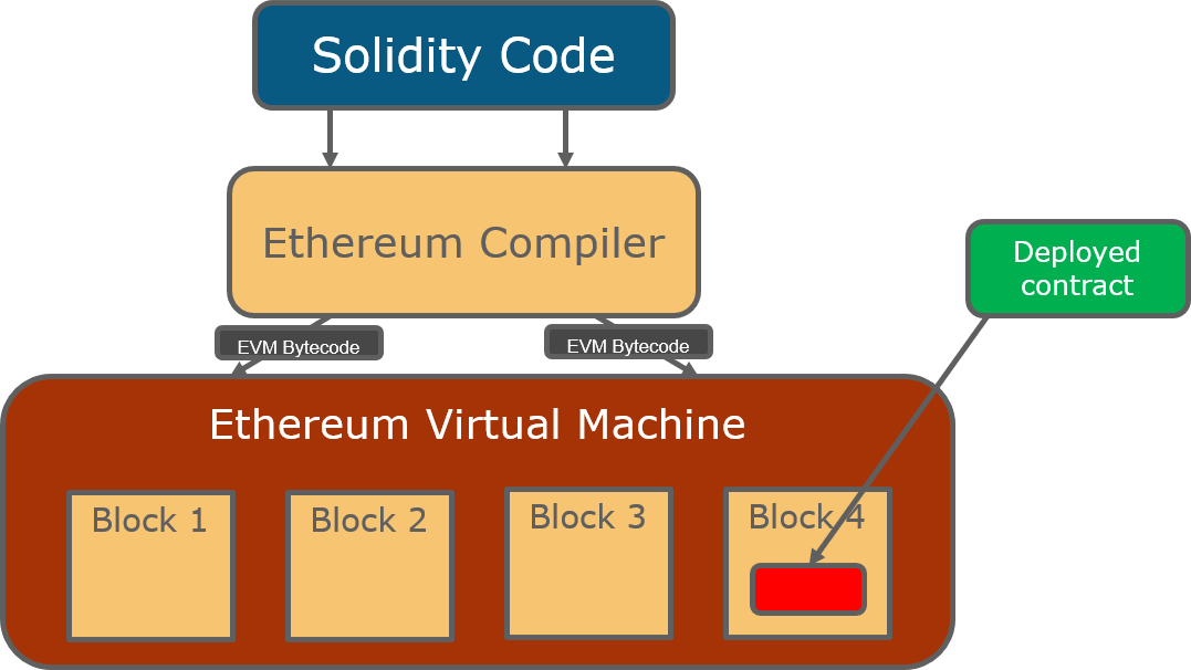 compiling java to ethereum