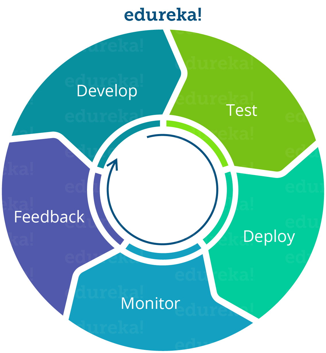Fast Releases - Reasons To Learn DevOps - Edureka