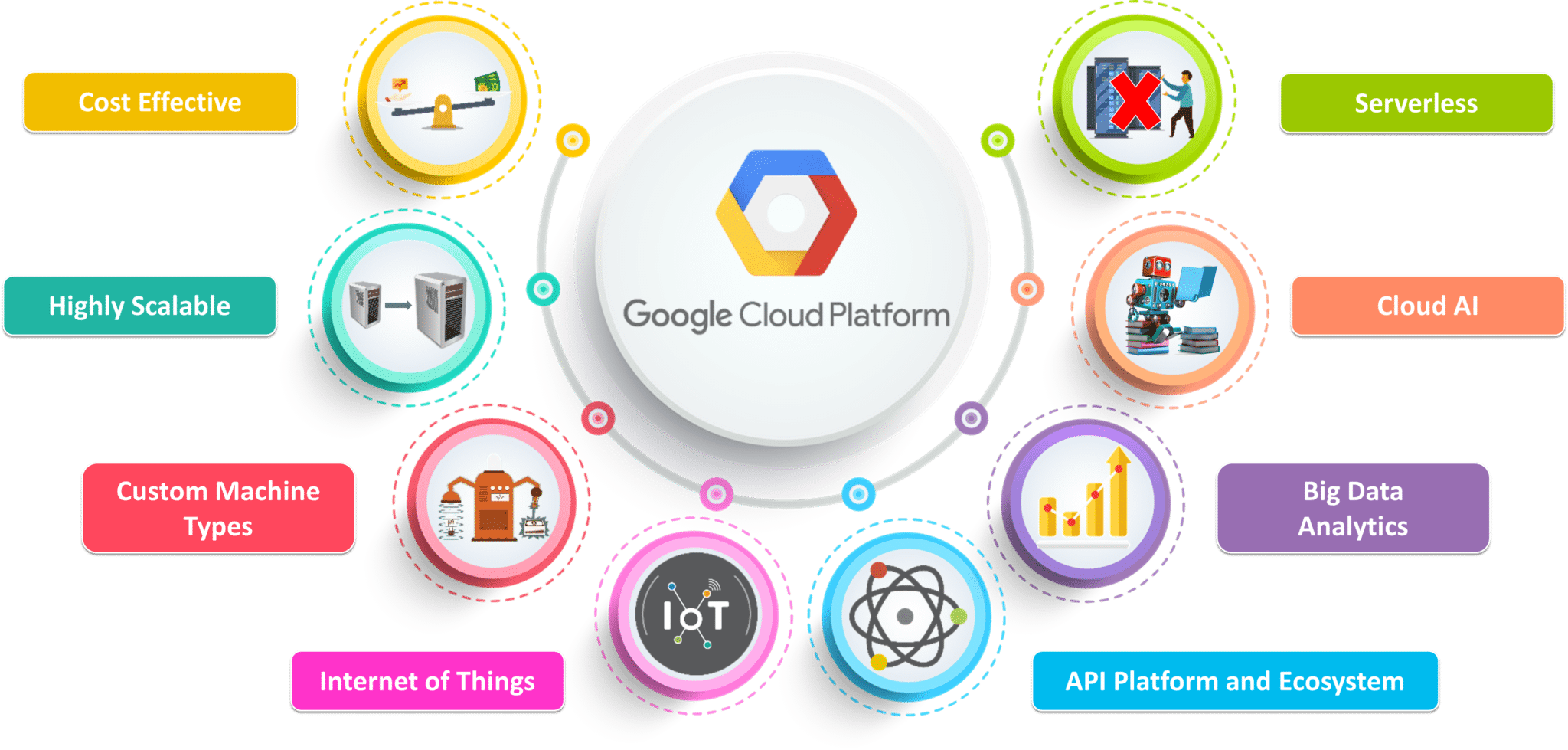What Is Google Cloud Platform Gcp Gcp Services Edureka