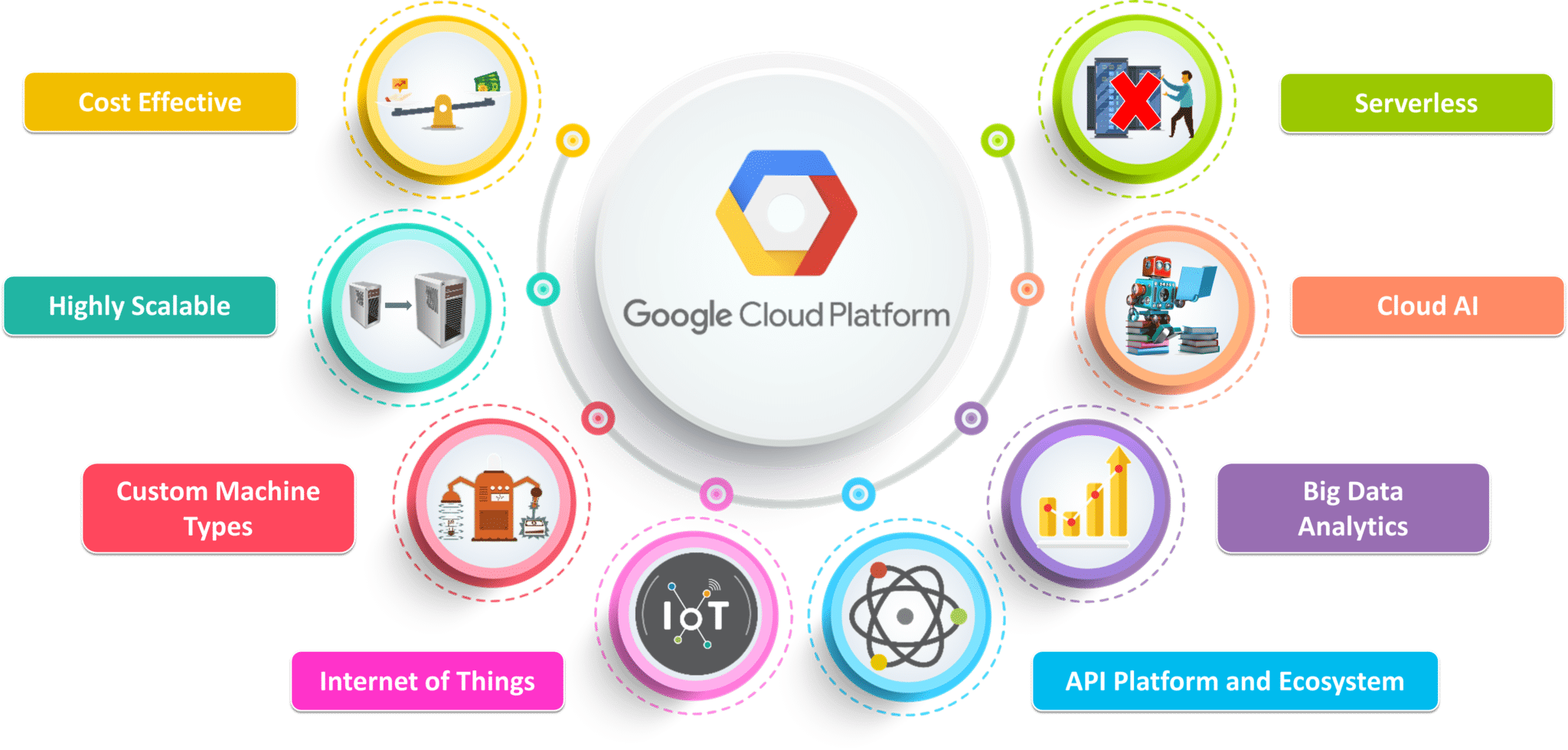 Why GCP - What is Google Cloud Platform - Edureka