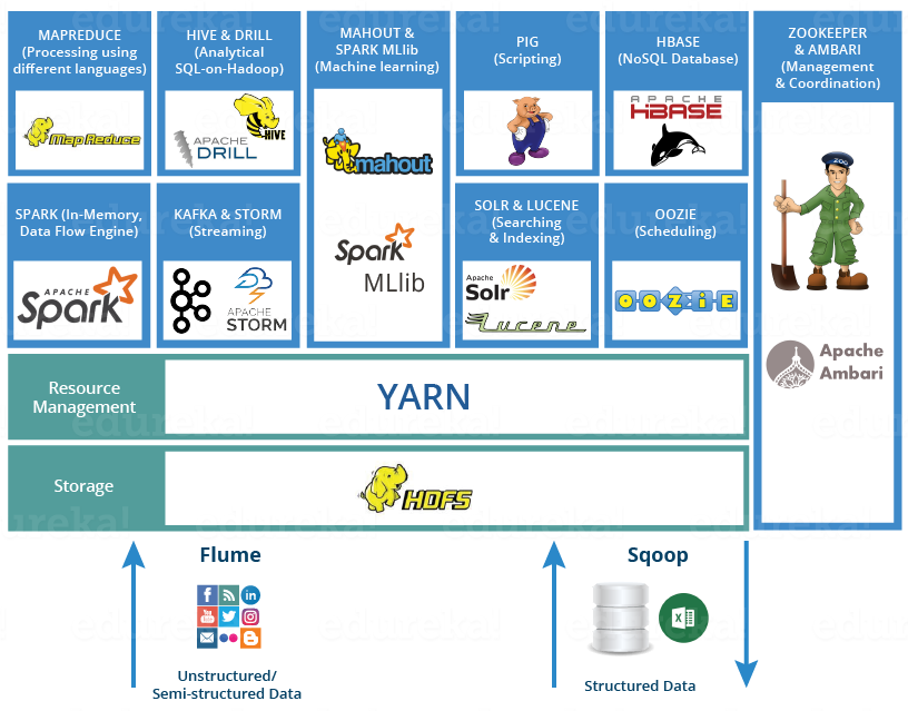 Hadoop Ecosystem - Learn Hadoop - Edureka