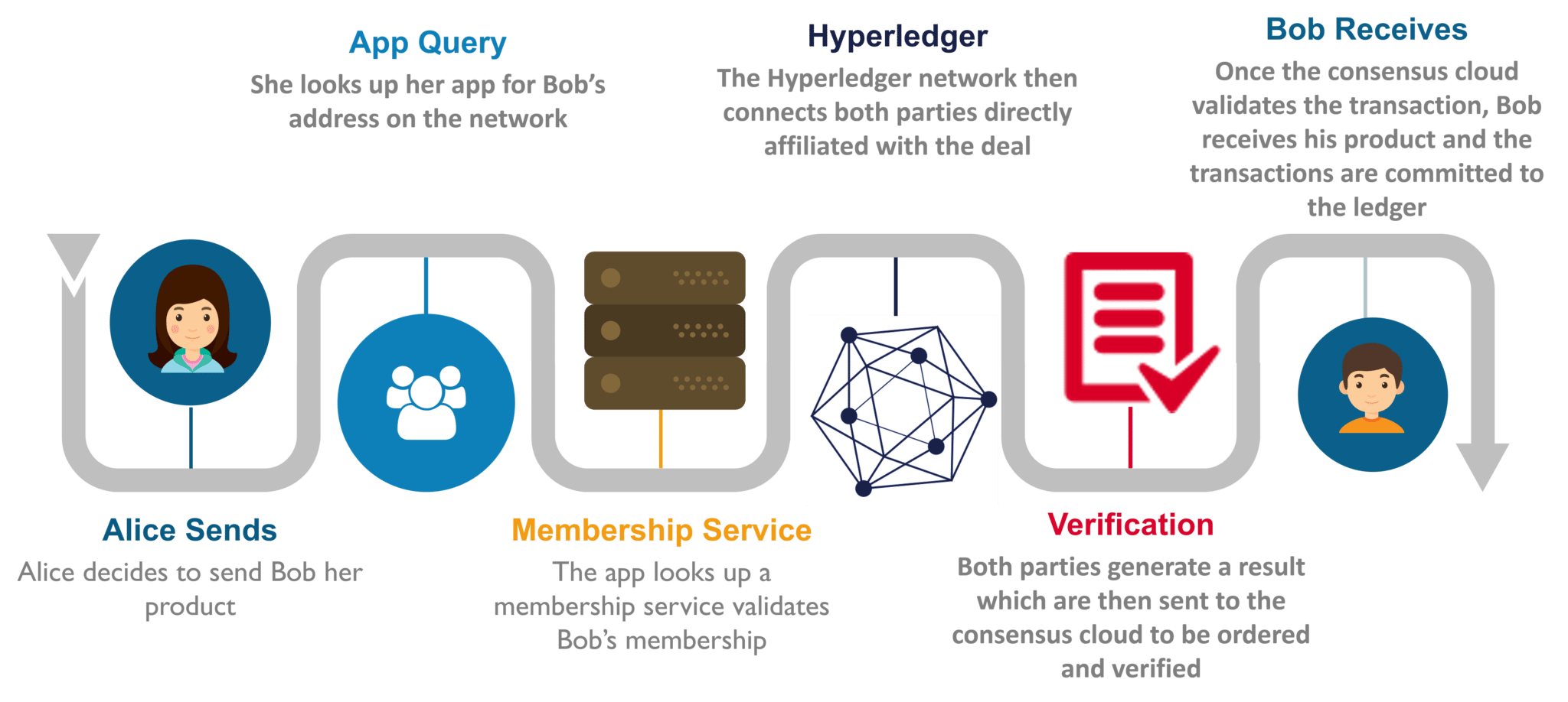 Hyperledger Transaction - What is Hyperledger - Edureka