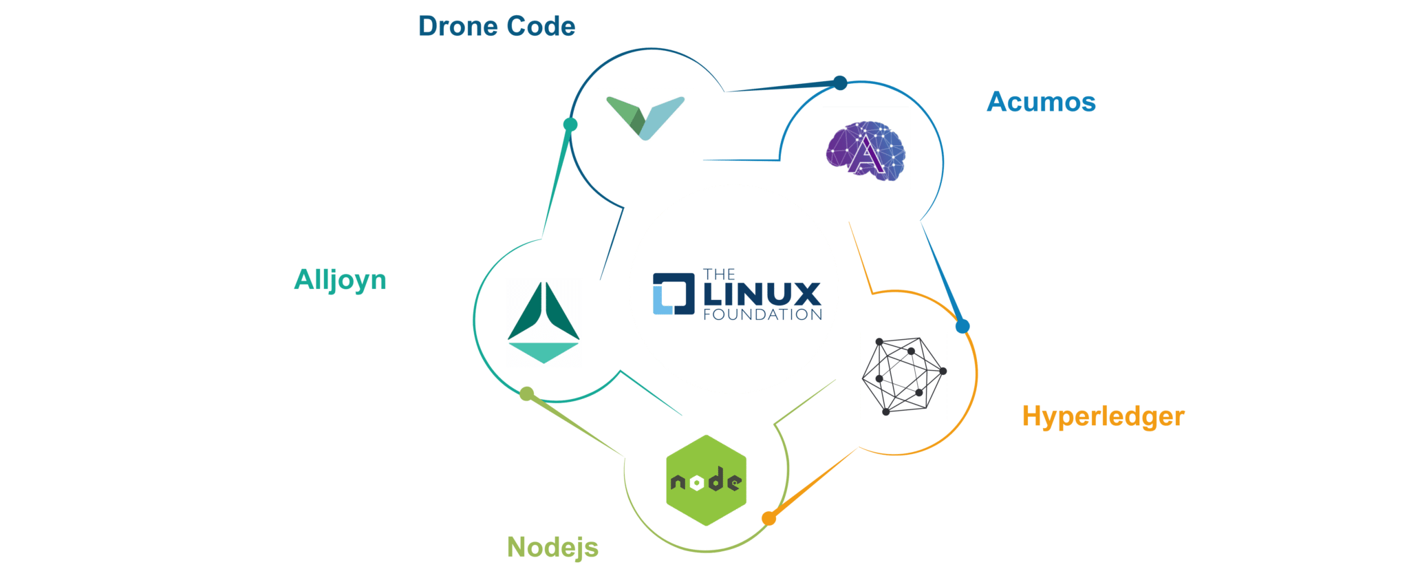 Linux-Family-What-is-Hyperledger-Edureka