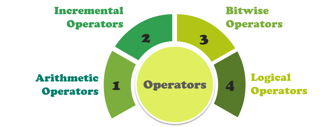 Operators-Solidity Tutorial-edureka