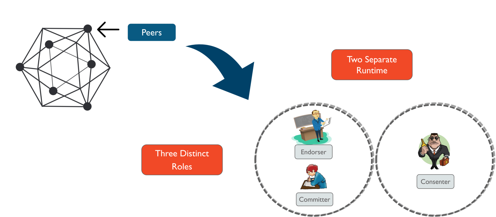 Peer-Changes-What-is-Hyperledger-Edureka