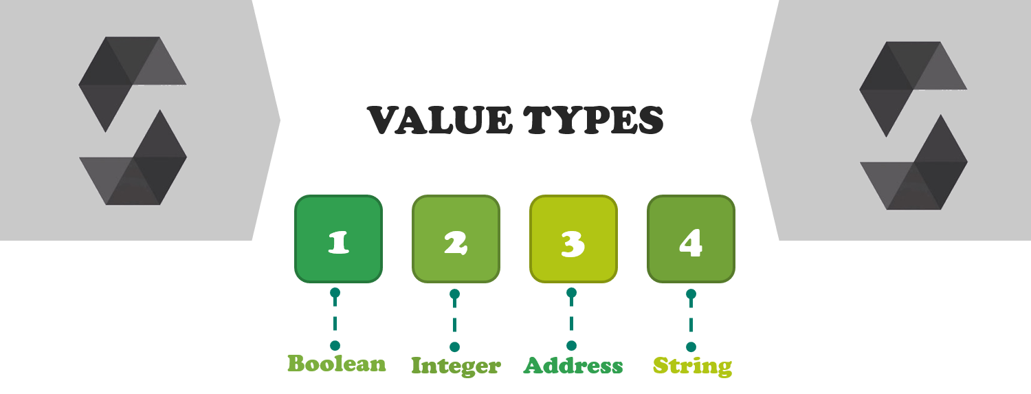 Value types-Solidity tutorial-edureka