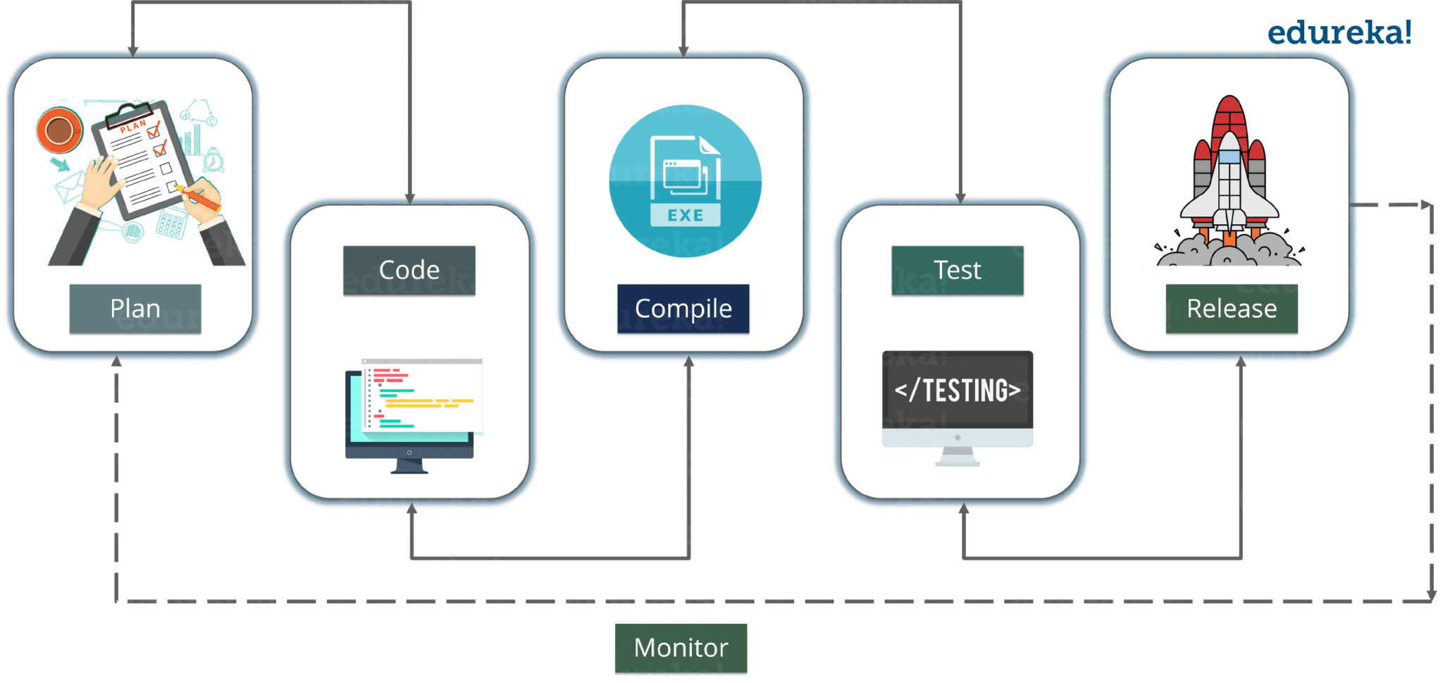 View Of The Entire SDLC - Reasons To Learn DevOps - Edureka