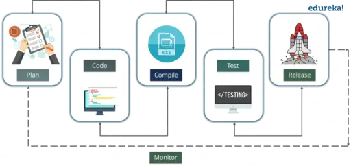 View Of The Entire SDLC Reasons To Learn DevOps