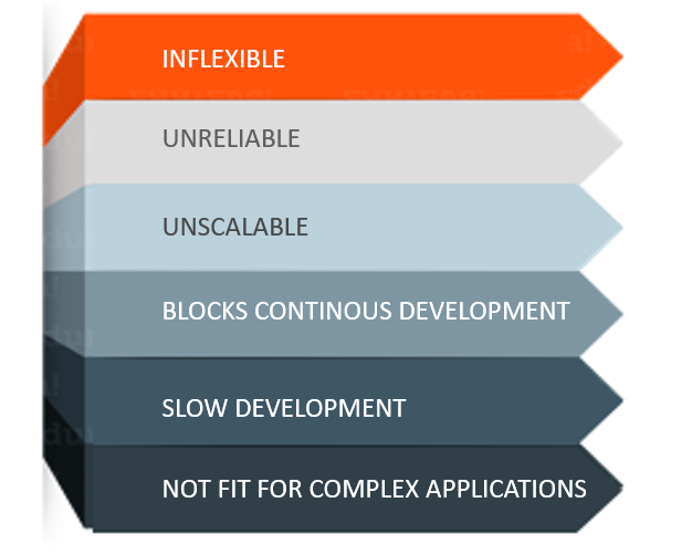 Challenges of Monolithic Architecture