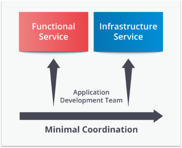 Microservices Architecture - microservices vs SOA - Edureka