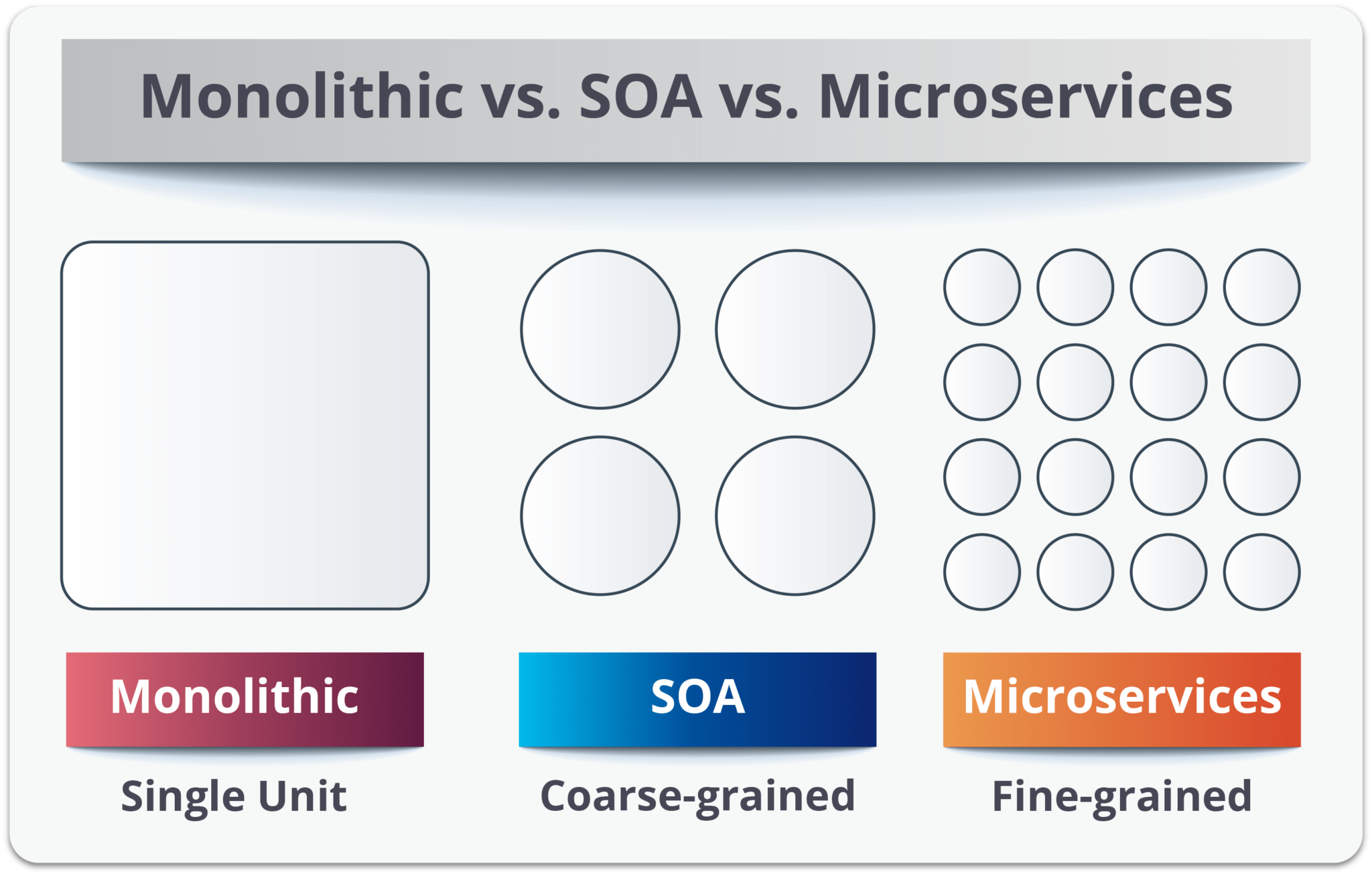 Monolithic vs SOA vs Microservices - SOA vs Microservices - Edureka