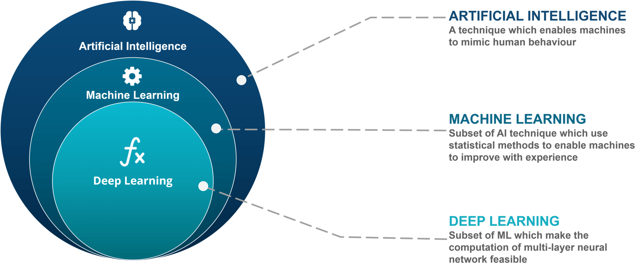 AI vs ML vs Deep Learning - آموزش ماشین آموزی - Edureka