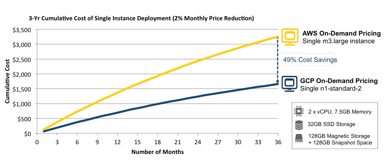 GCP vs AWS