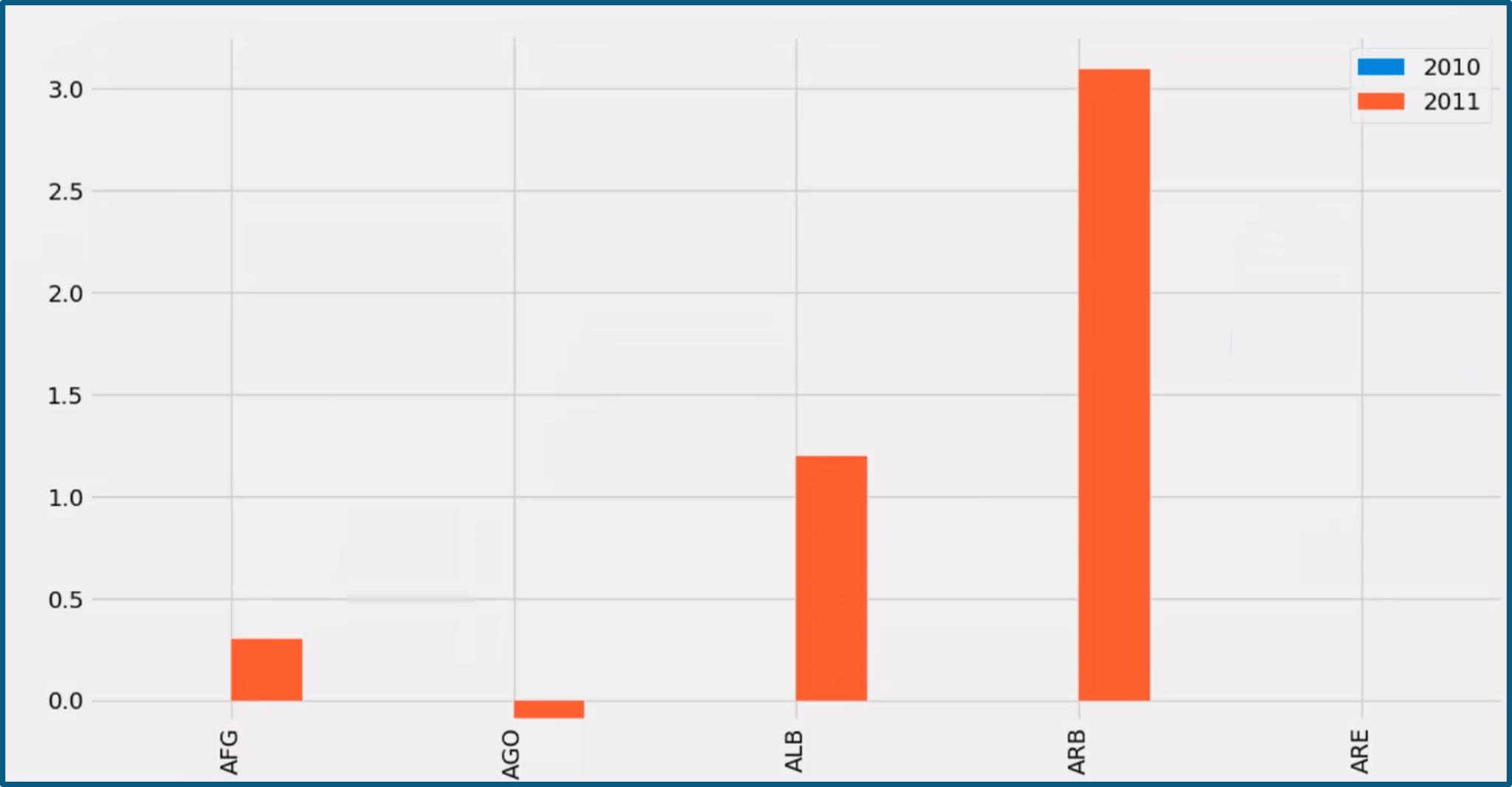 BarGraph - Python Pandas Tutorial Edureka