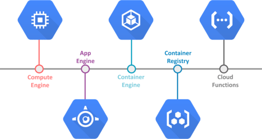 Google Cloud Services - Compute