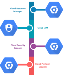 Google Cloud Services - Identity and Security
