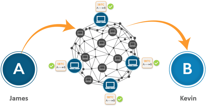 Independent verification-how blockchain works-edureka