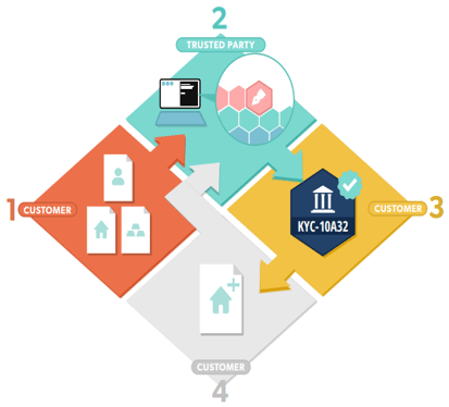 KYC on Blockchain - What is Blockchain - Edureka