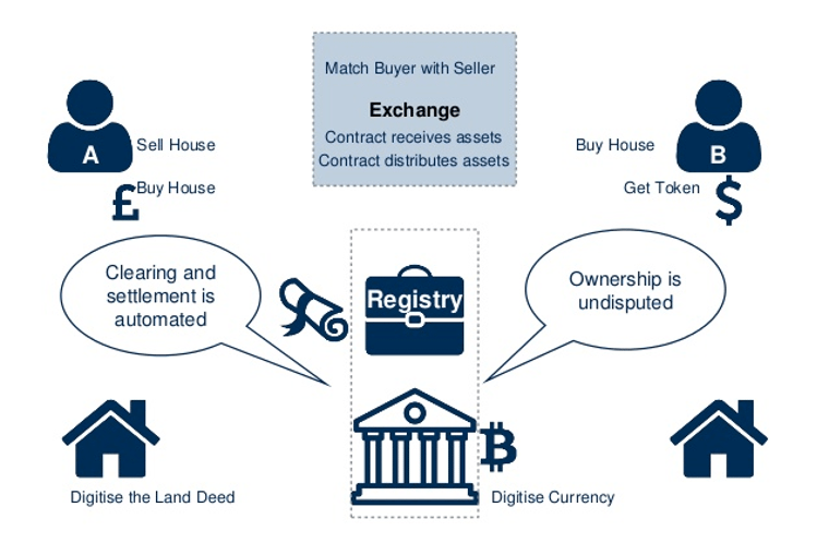 Land Registry-Smart Contracts-edureka