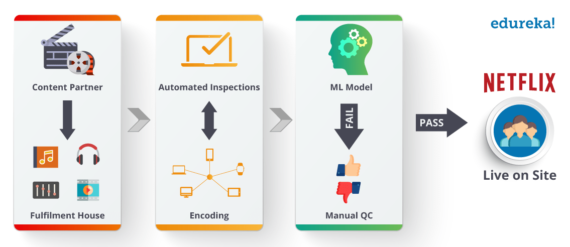 machine learning at netflix