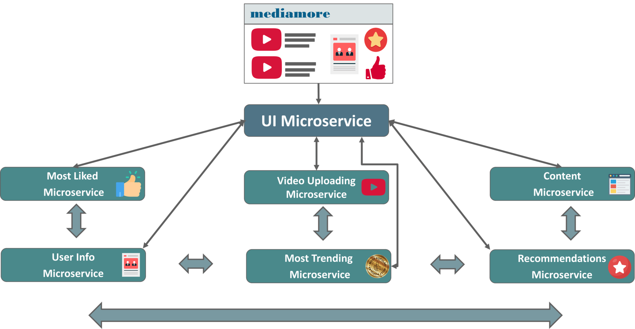 Microservice Architecture Of Use-Case - Microservices Tutorial - Edureka