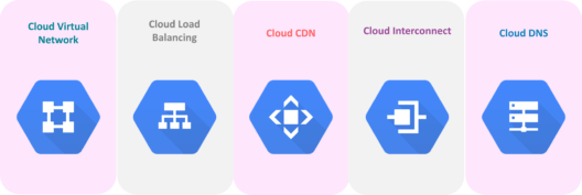 Google Cloud Services - Networking