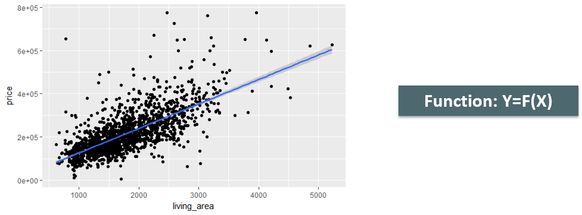 Regression - Machine Learning with R - Edureka