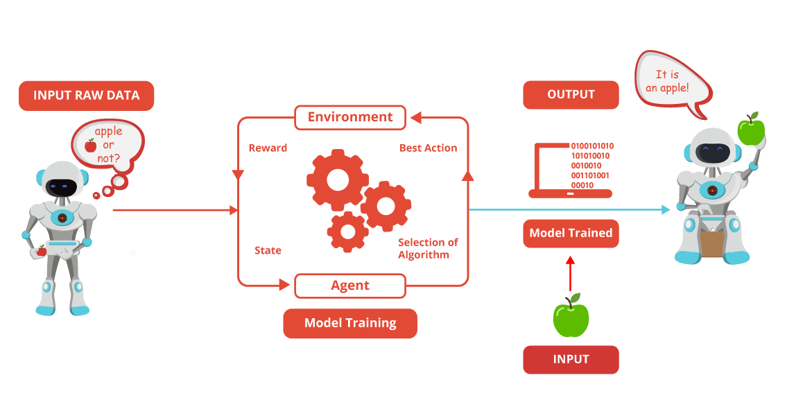 Reinforcement Training - Machine Learning Tutorial - Edureka