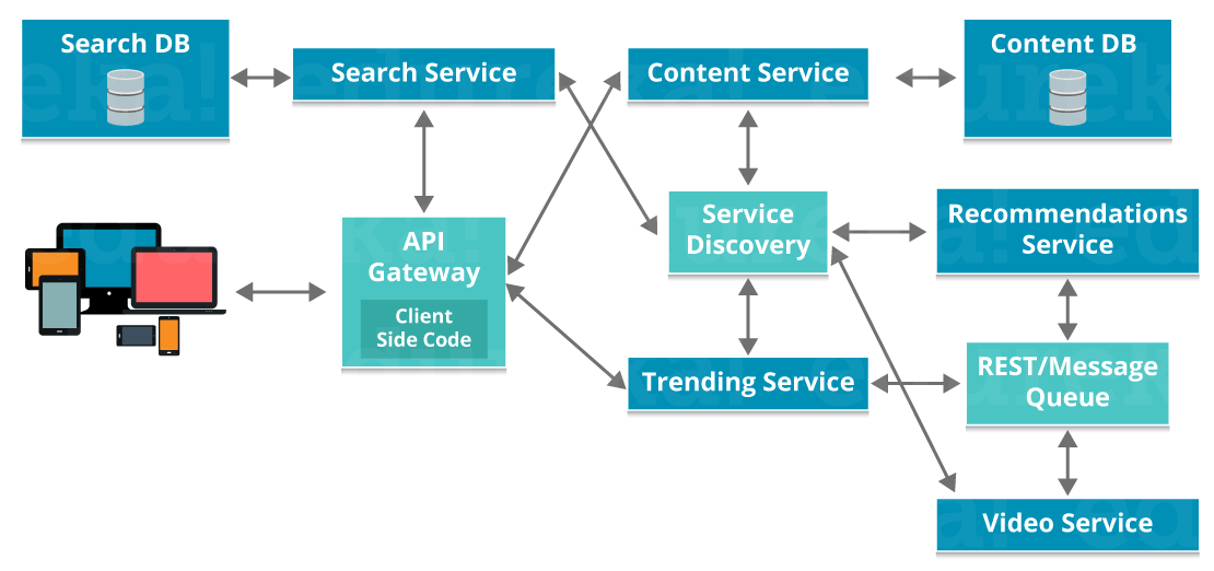 Communication Between Microservices - Microservices Tutorial - Edureka