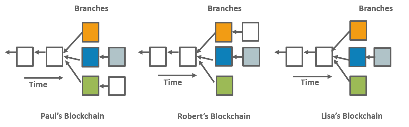 The tie gets broken when someone solves the next block, because it is very rare for this situation to happen multiple times in a row