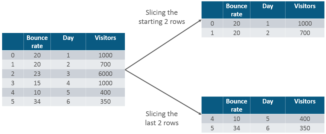 Slicing - Python Pandas tutorial - Edureka