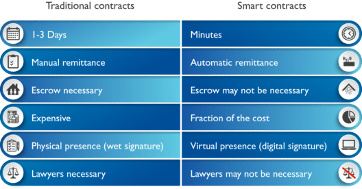 Smart Contracts differences- Smart Contracts-edureka