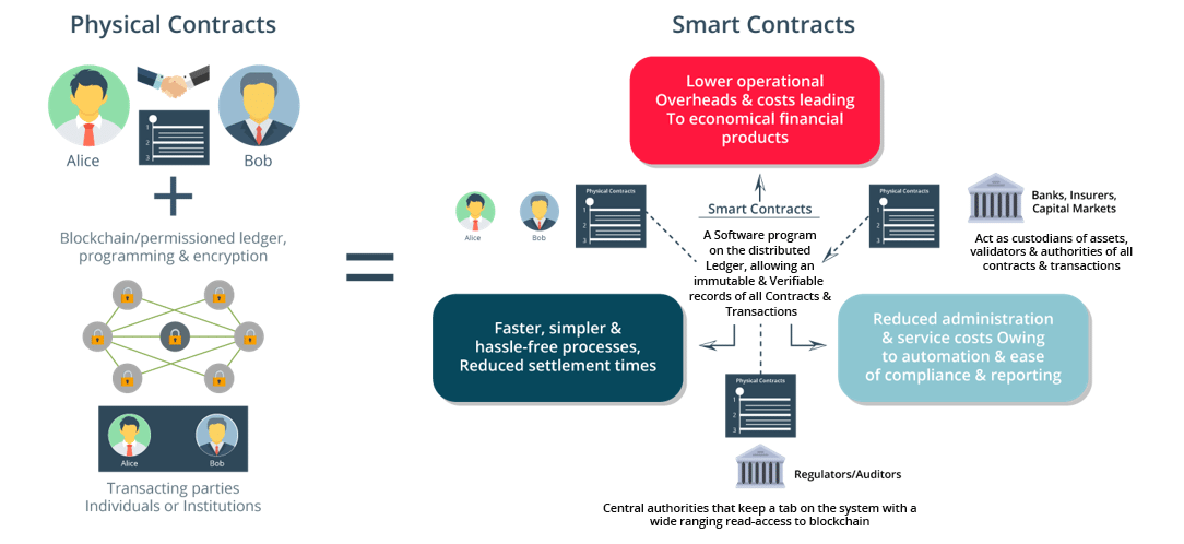 Smart Contracts working-smart contracts-edureka
