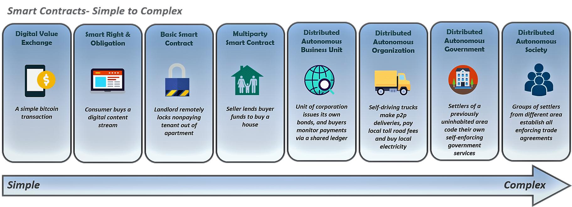 Smart contracts complexities-smart contracts-edureka